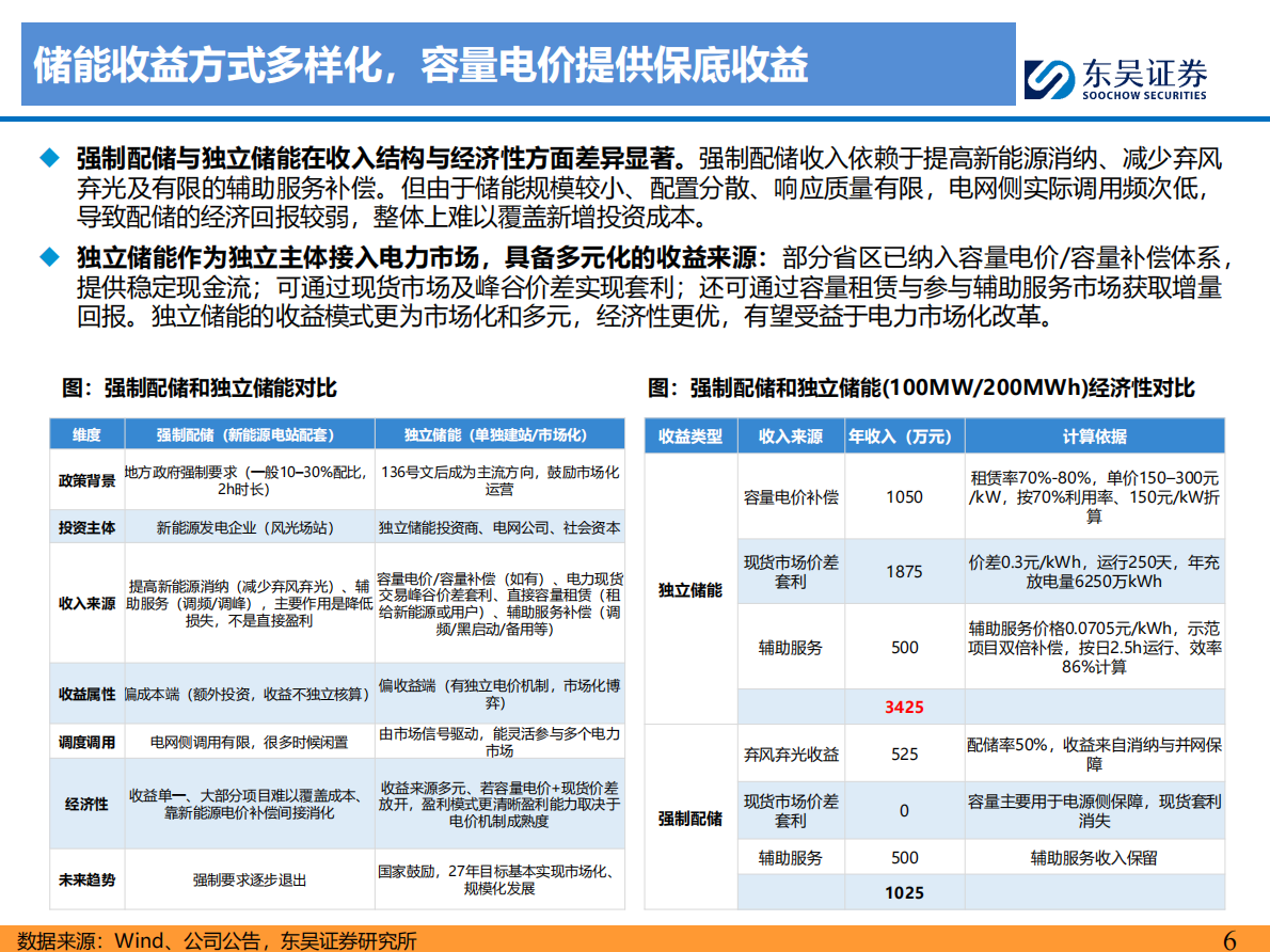 东吴证券：国内储能深度：配储退出，独储登台，高质量需求爆发且持续 第6页