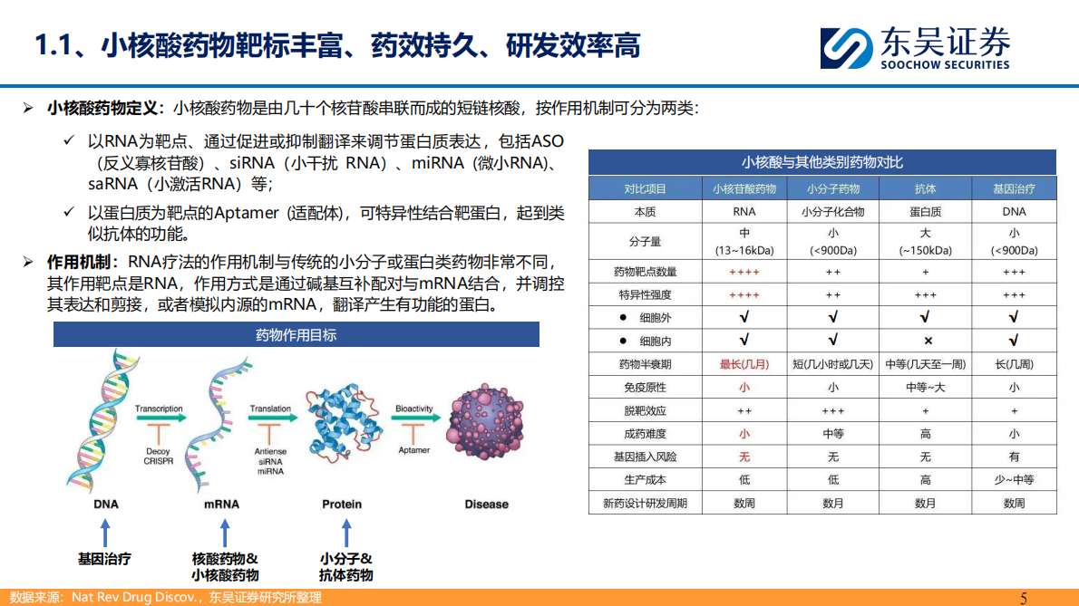 东吴证券：小核酸行业：MNC加大BD，慢病 + 肝外领域潜力无限 第5页