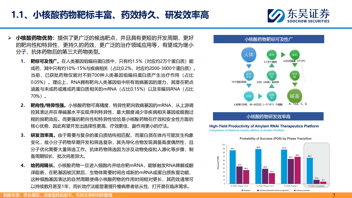 东吴证券：小核酸行业：MNC加大BD，慢病 + 肝外领域潜力无限 第7页