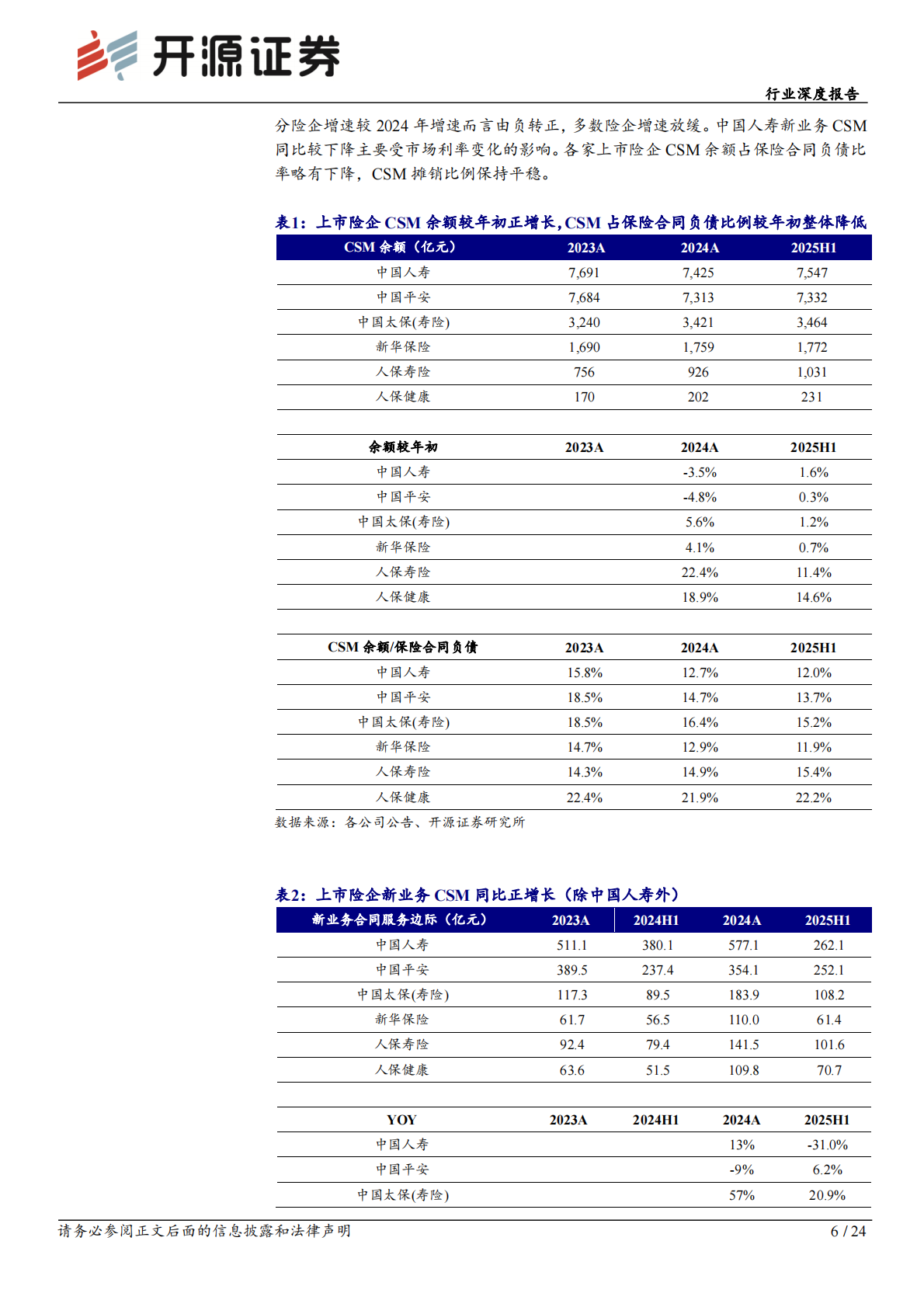 开源证券：保险行业深度报告：财险和权益投资拉动业绩，分红险转型驱动投资端增配权益 第6页