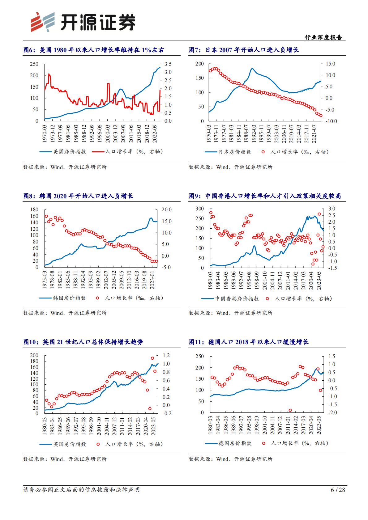 开源证券：房地产行业深度报告：房价止跌回稳系列三：鉴往知来，人口不是影响房价唯一因素 第6页