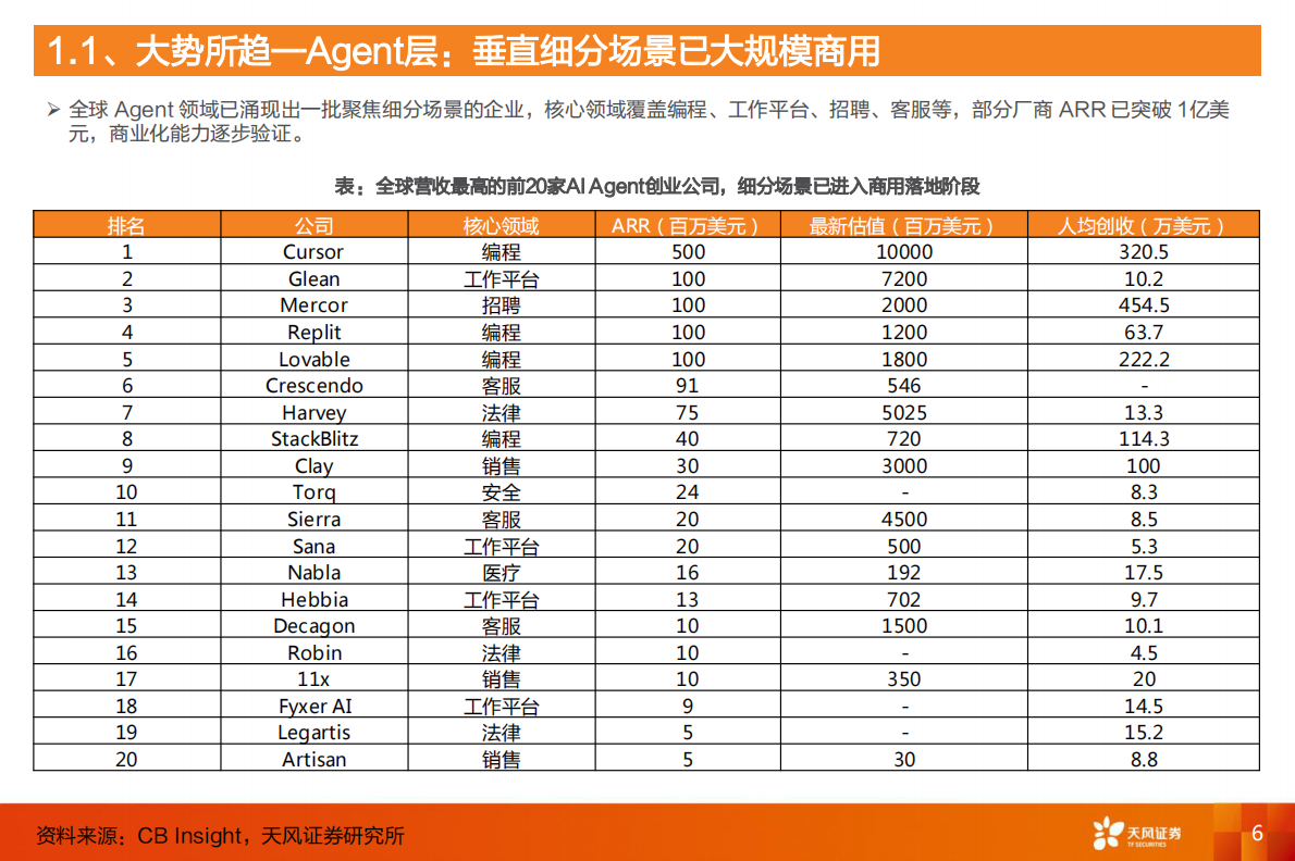 天风证券：计算机行业深度研究：从中美差异，看TO B Agent破局时点 第6页