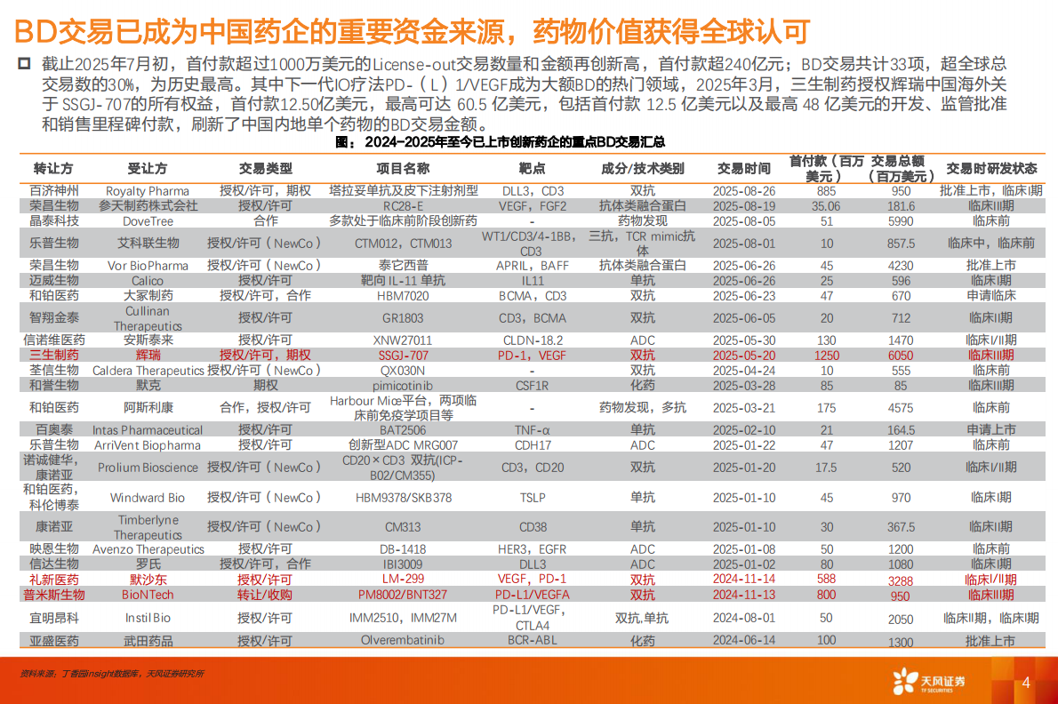 天风证券：天风医药细分领域分析与展望（2025H1）：创新药:制药行业及个股2025半年度回顾与展望 第4页