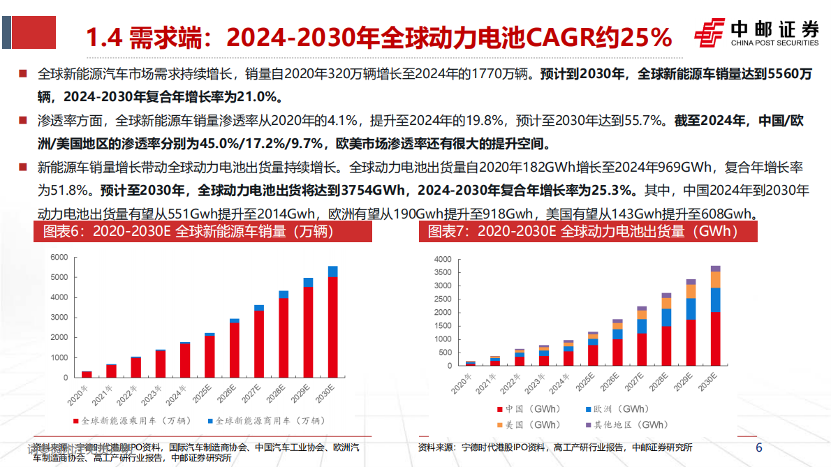 中邮证券：锂电设备专题：电池厂资本开支恢复，锂电设备有望拥抱新一轮扩产周期 第6页