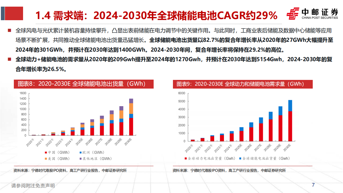 中邮证券：锂电设备专题：电池厂资本开支恢复，锂电设备有望拥抱新一轮扩产周期 第7页