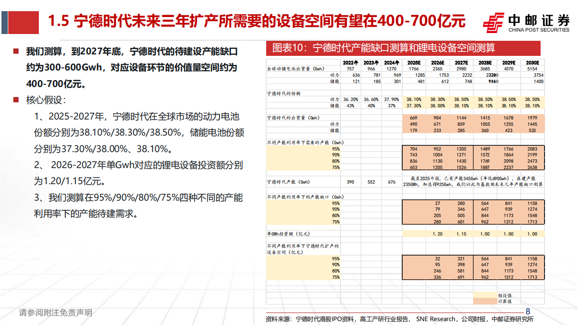 中邮证券：锂电设备专题：电池厂资本开支恢复，锂电设备有望拥抱新一轮扩产周期 第8页