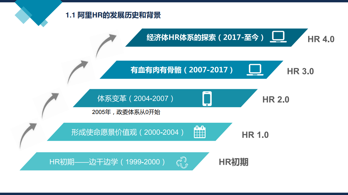阿里巴巴组织能力建设（政委机制、绩效管理、人才发展等）（47页） 第5页