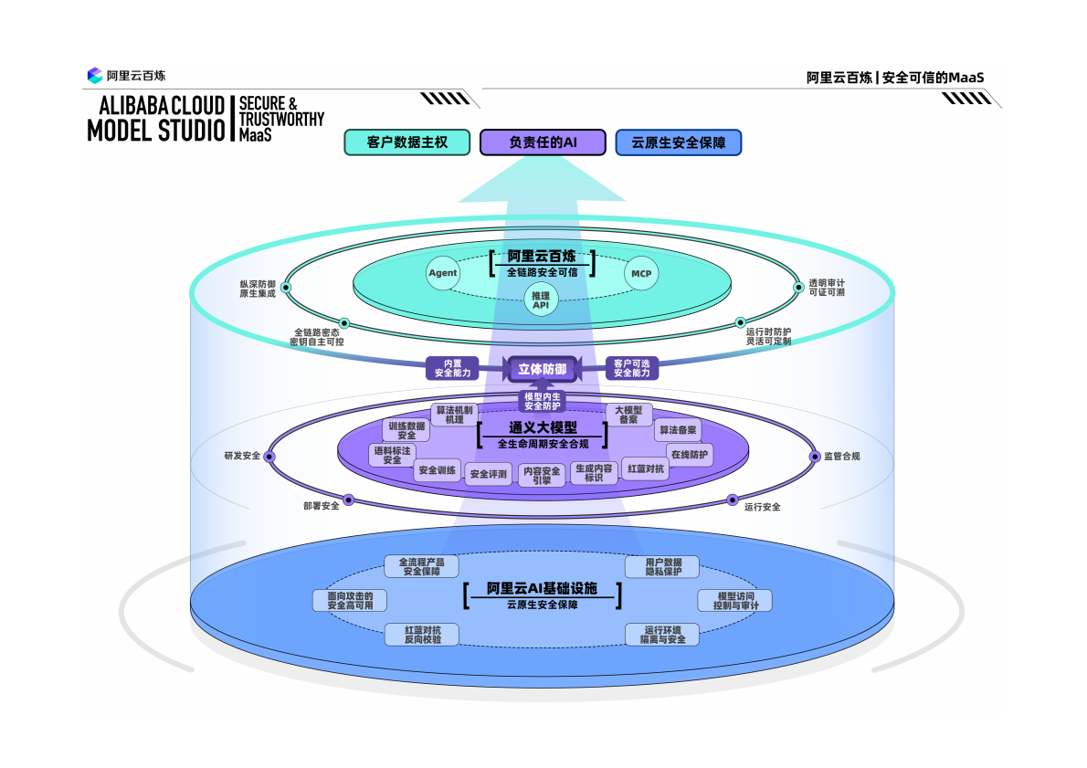 阿里云：2025年阿里云百炼安全白皮书 第2页