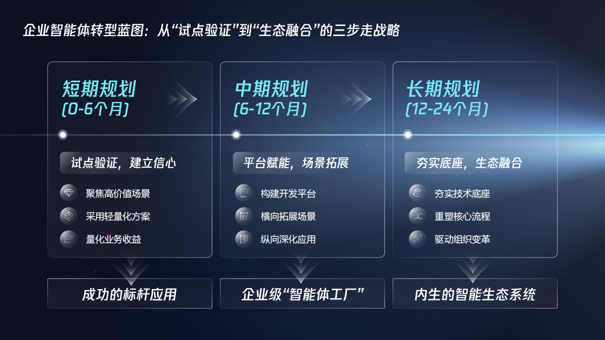 騰訊：企业级智能体产业落地研究报告分享——从场景试点到规模化应用实践 第7页