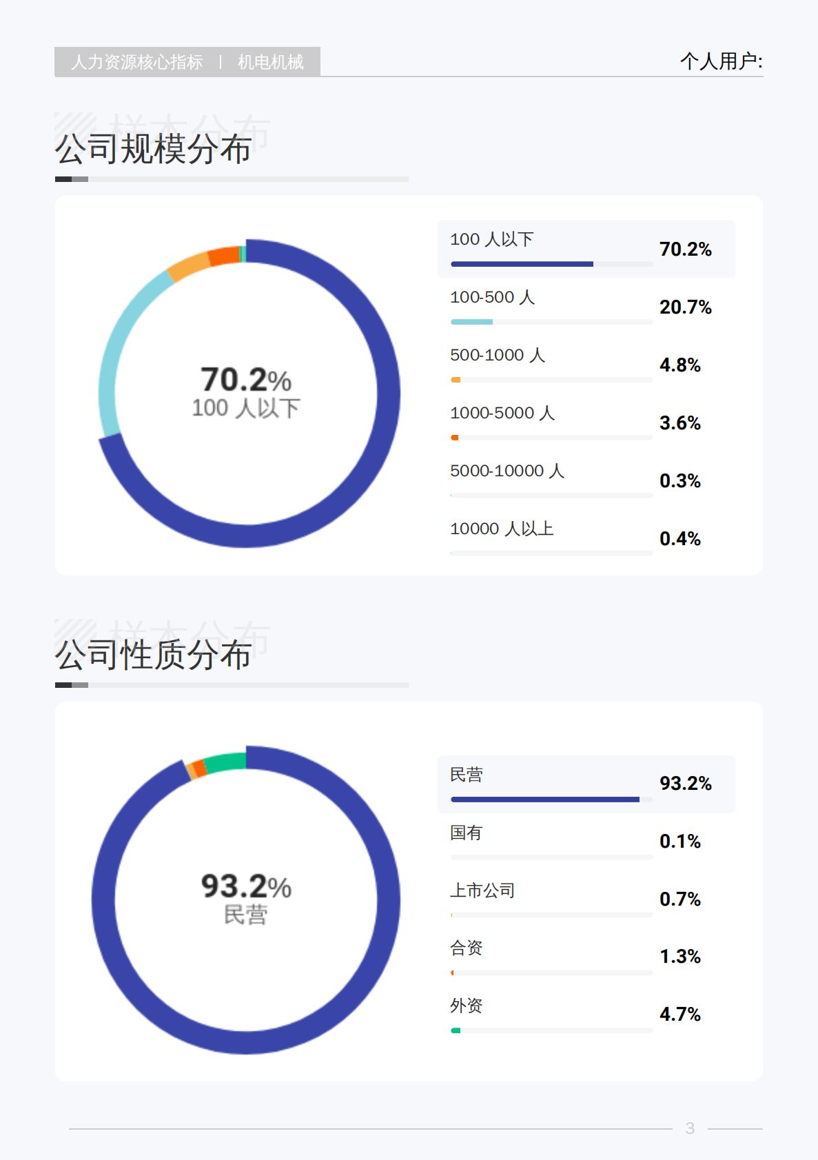 薪智：2025年Q3机电机械行业薪酬报告 第8页