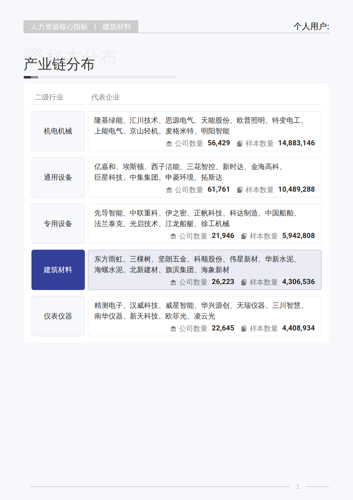 薪智：2025年Q3建筑材料行业薪酬报告 第6页
