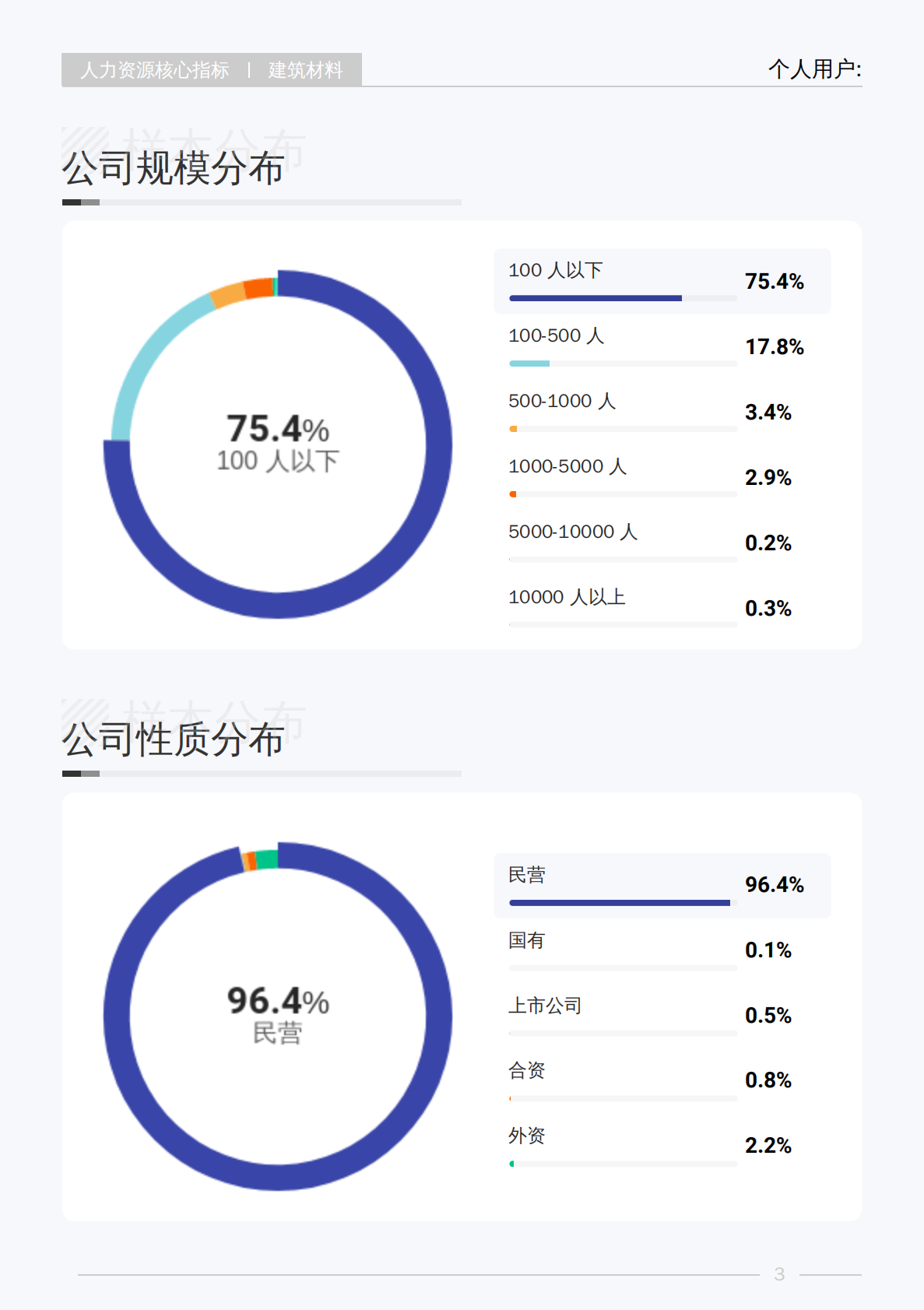 薪智：2025年Q3建筑材料行业薪酬报告 第8页