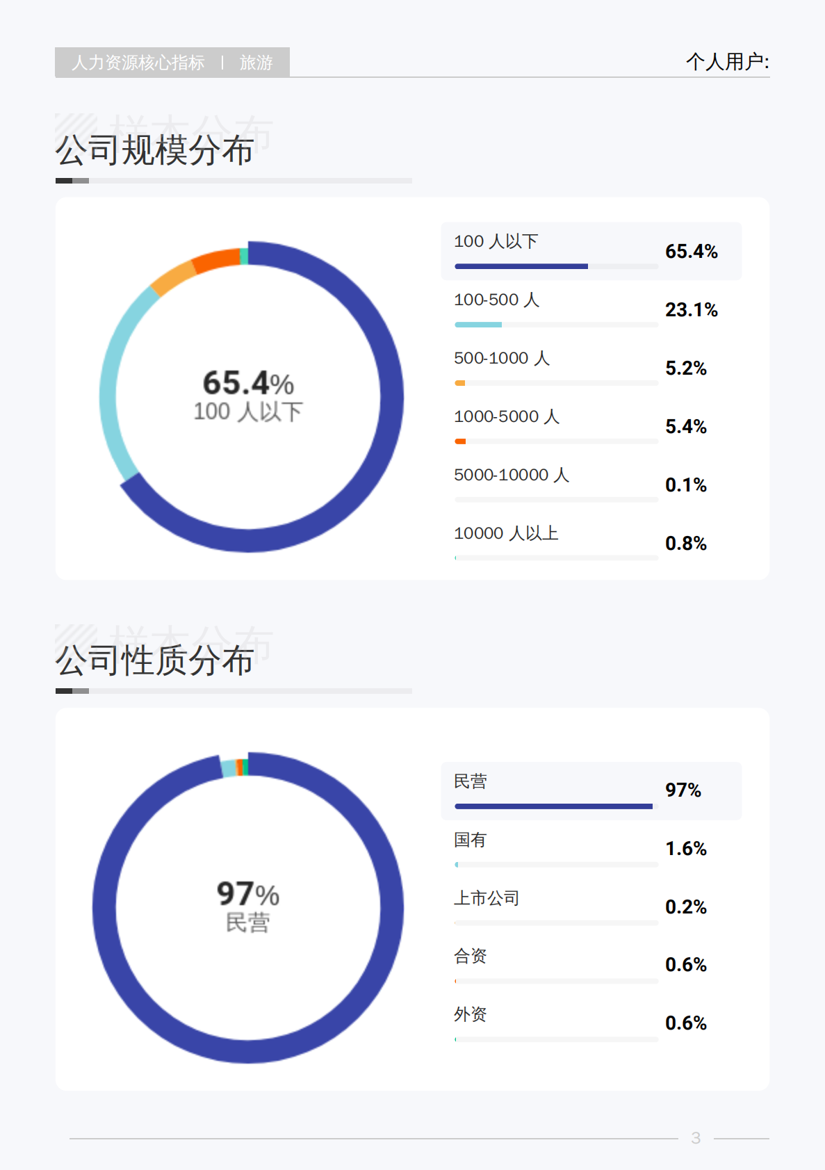 薪智：2025年Q3旅游行业薪酬报告 第8页