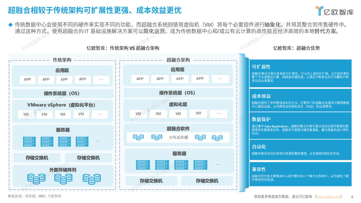 亿欧智库：2025中国超融合信创实践指南 第6页