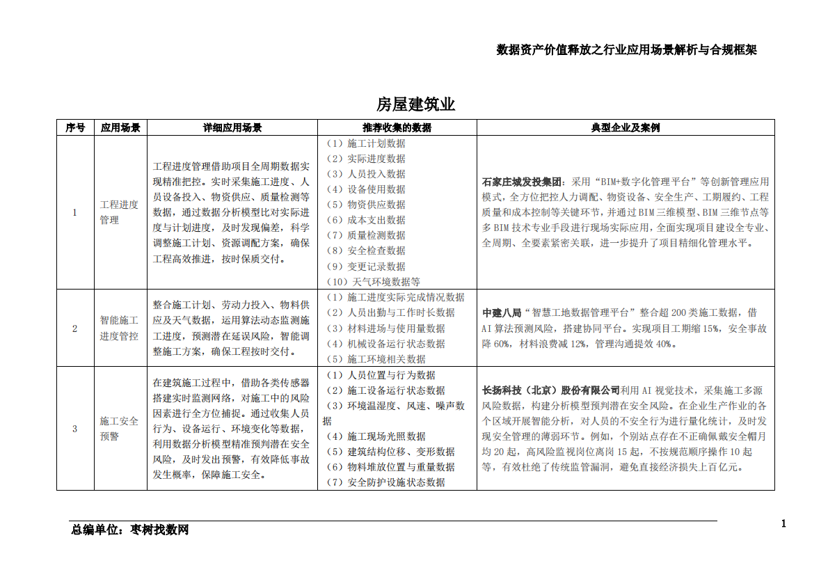 枣数找数：2025数据资产价值释放之行业应用场景解析与合规框架——建筑业 第2页