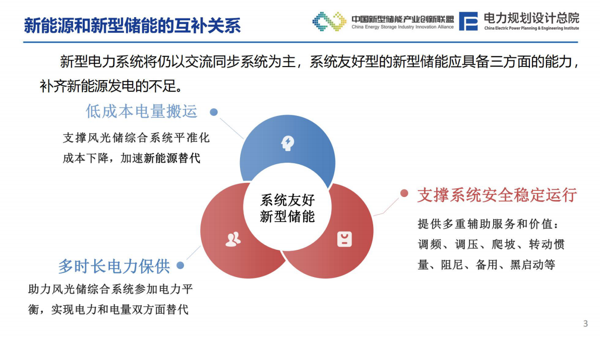 电力规划设计总院（韩小琪）：2025年新型电力系统下风光储系统发展趋势分析报告 第4页