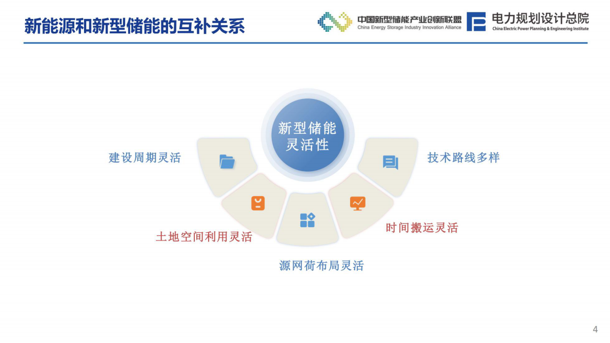 电力规划设计总院（韩小琪）：2025年新型电力系统下风光储系统发展趋势分析报告 第5页