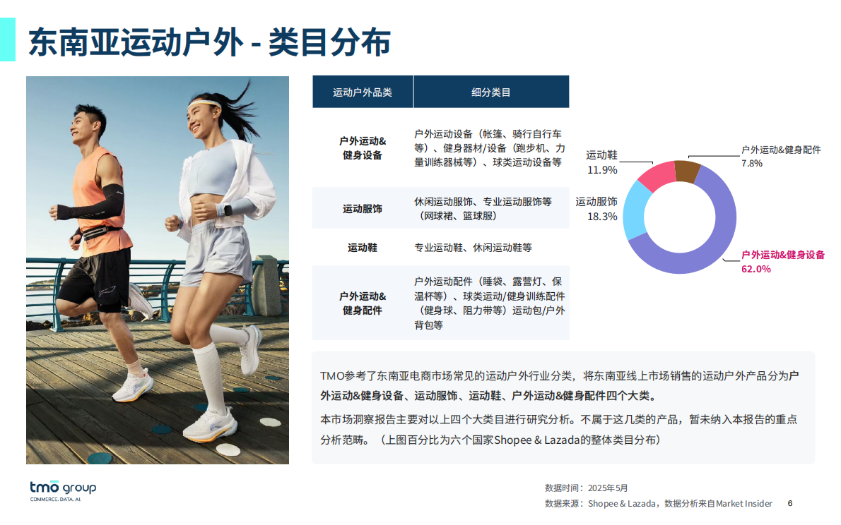 东南亚运动户外电商行业市场洞察（2025年9月版） 第6页