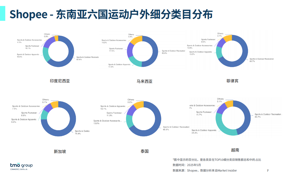 东南亚运动户外电商行业市场洞察（2025年9月版） 第7页