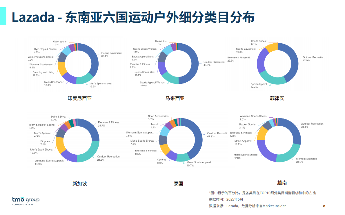 东南亚运动户外电商行业市场洞察（2025年9月版） 第8页