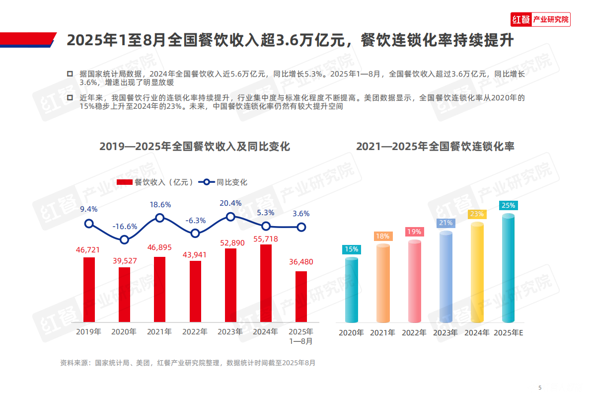 红餐产业研究院：餐饮供应链趋势发展报告2025 第5页