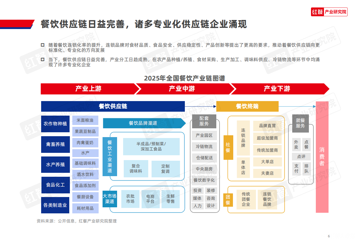 红餐产业研究院：餐饮供应链趋势发展报告2025 第6页