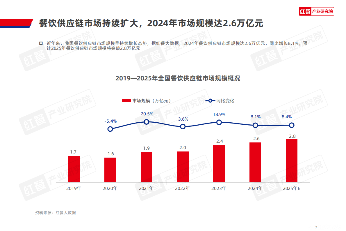 红餐产业研究院：餐饮供应链趋势发展报告2025 第7页