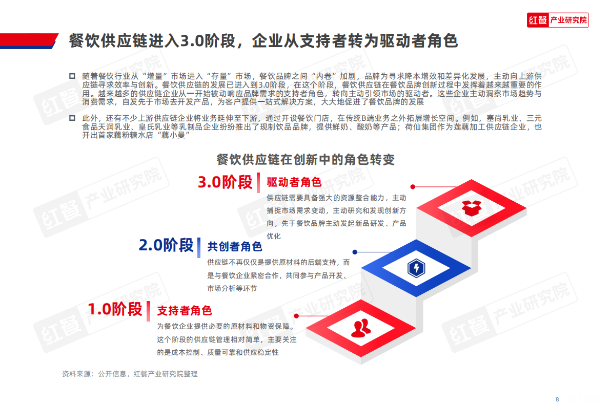 红餐产业研究院：餐饮供应链趋势发展报告2025 第8页