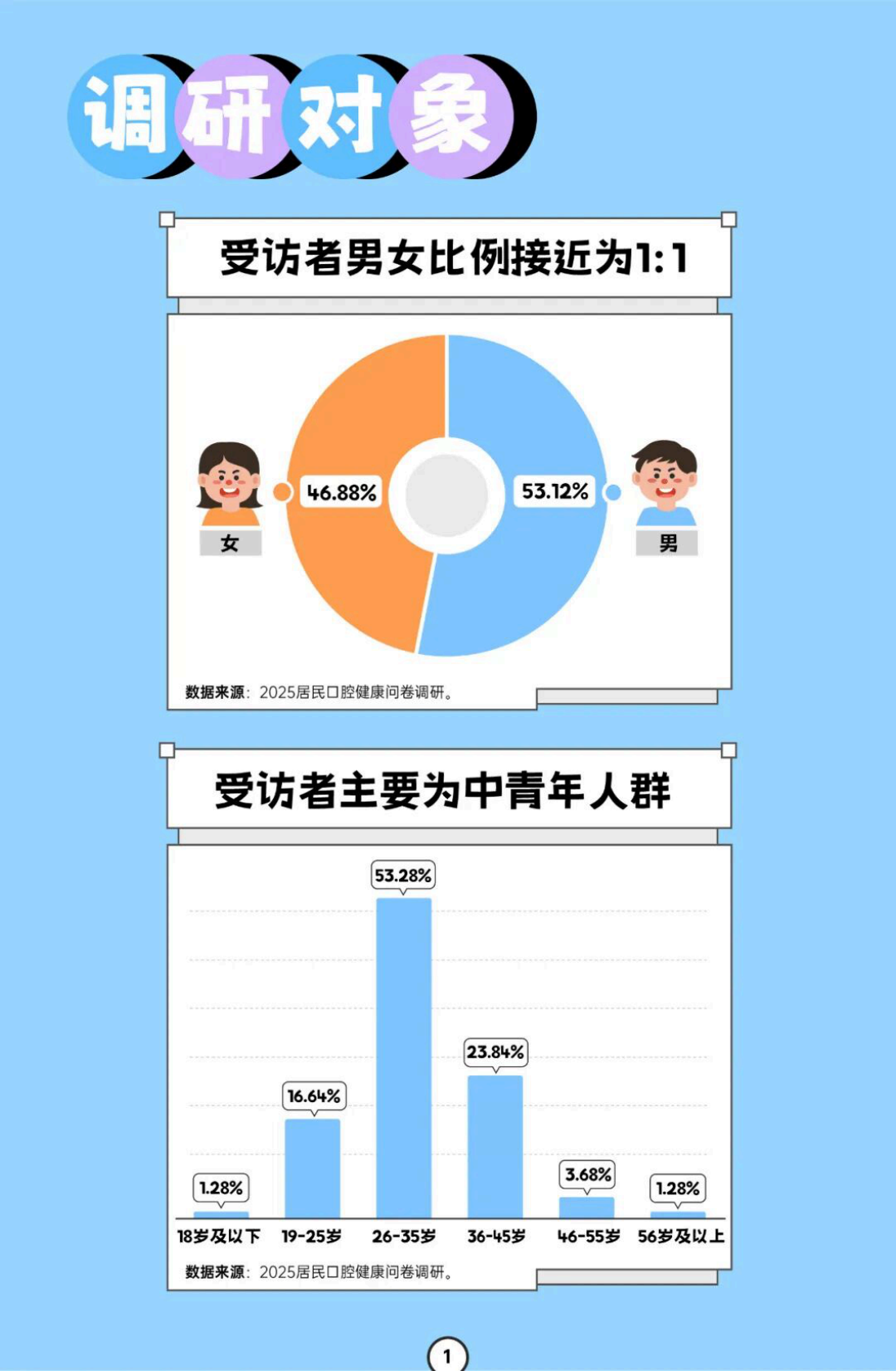 消费者报道：2025年居民口腔健康消费白皮书 第3页