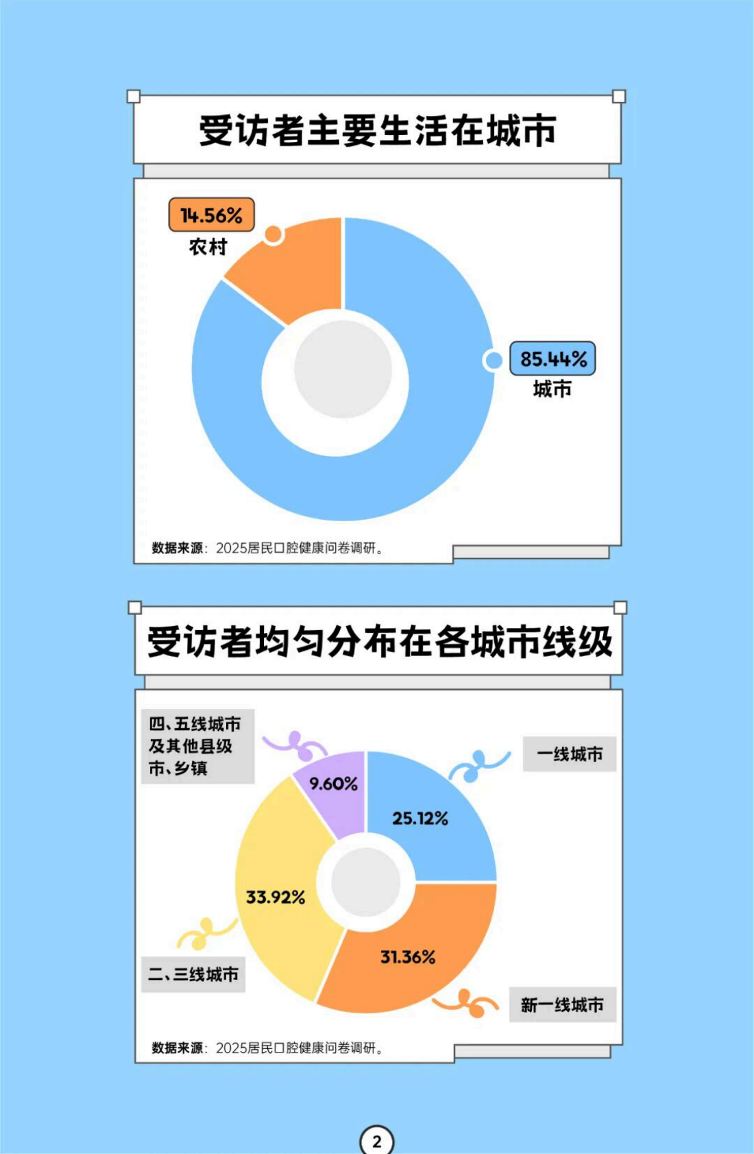 消费者报道：2025年居民口腔健康消费白皮书 第4页