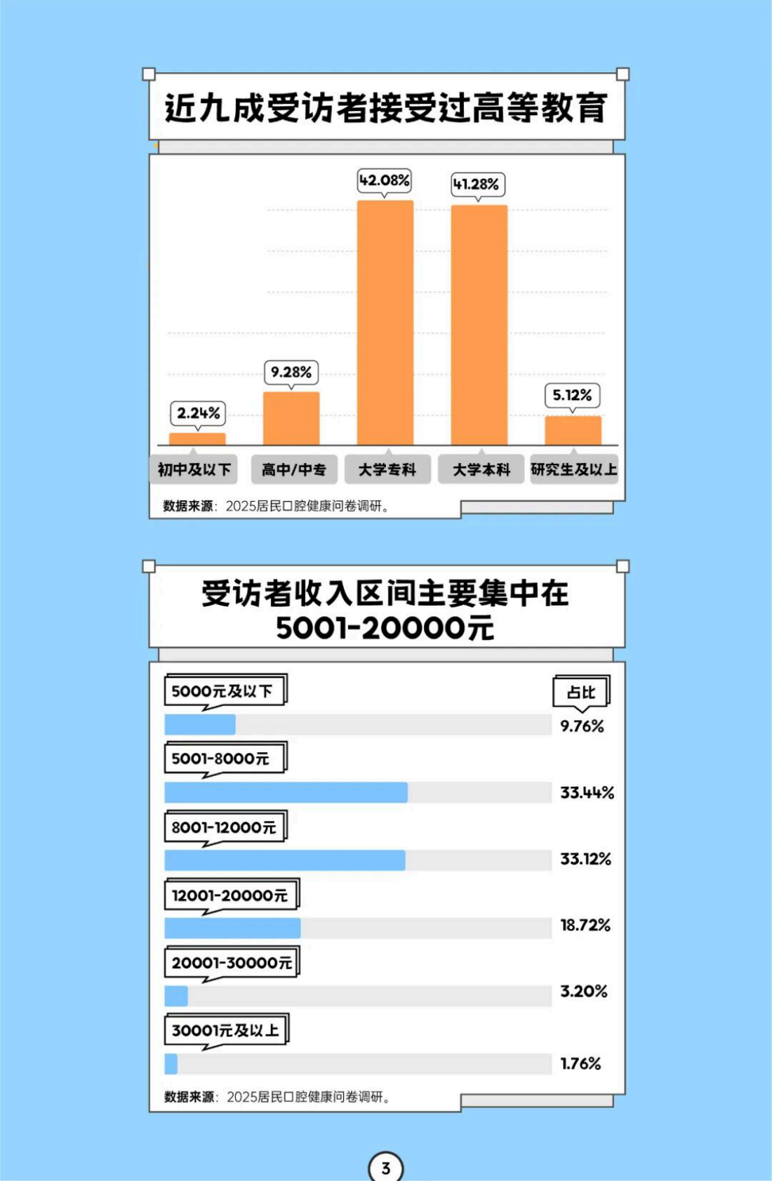 消费者报道：2025年居民口腔健康消费白皮书 第5页