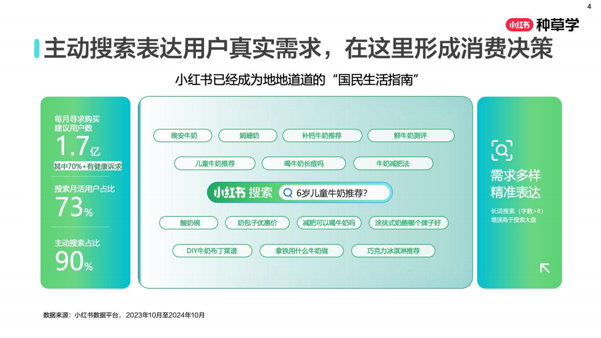 小红书：「乳」约而至：解码乳品行业全域新增长2025 第4页