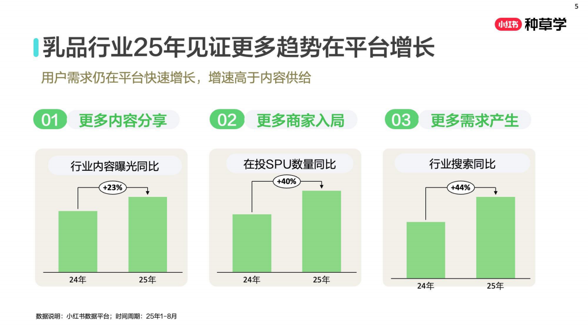 小红书：「乳」约而至：解码乳品行业全域新增长2025 第5页