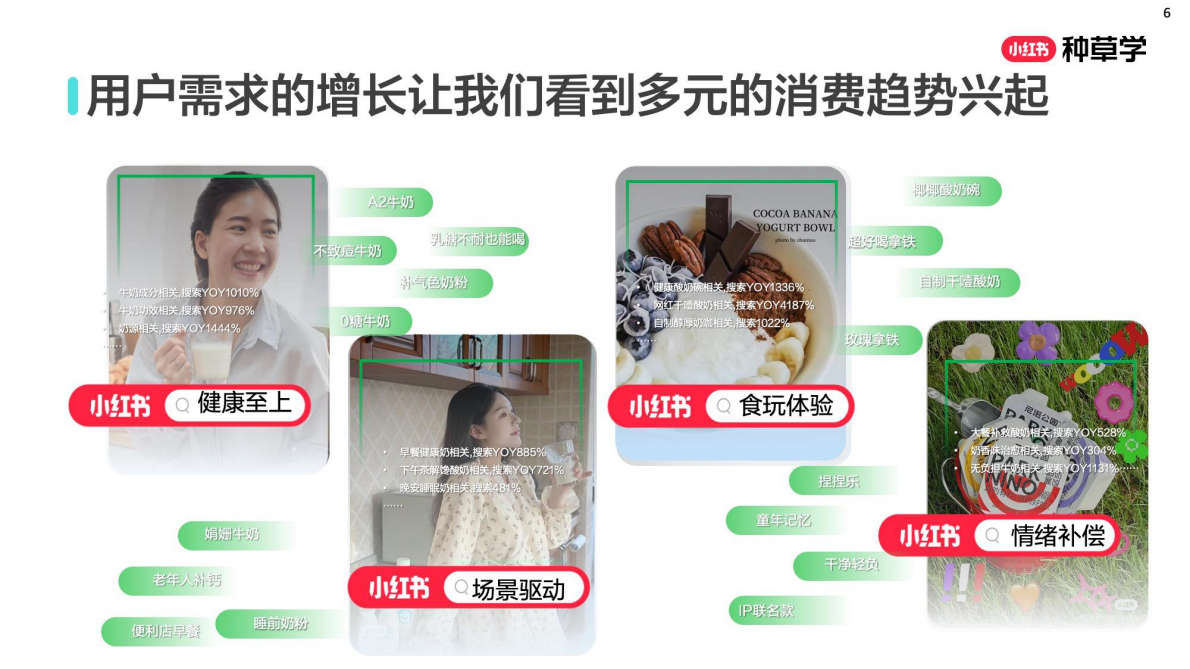 小红书：「乳」约而至：解码乳品行业全域新增长2025 第6页