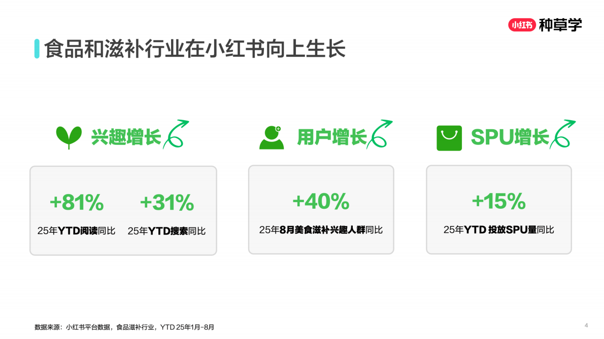 小红书：闭环转化种草直达：双轮驱动新食力2025 第4页