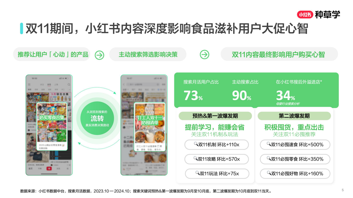 小红书：闭环转化种草直达：双轮驱动新食力2025 第5页