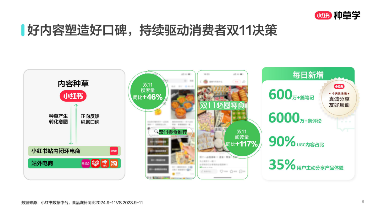 小红书：闭环转化种草直达：双轮驱动新食力2025 第6页