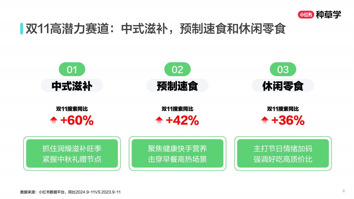小红书：闭环转化种草直达：双轮驱动新食力2025 第8页