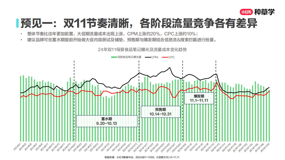 小红书：乘风造势：母婴食品双11营销解码全指南2025 第4页