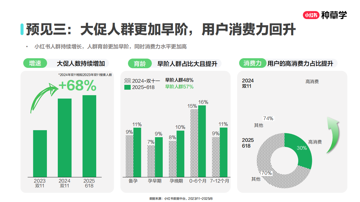 小红书：乘风造势：母婴食品双11营销解码全指南2025 第6页