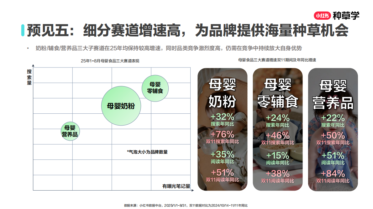 小红书：乘风造势：母婴食品双11营销解码全指南2025 第8页