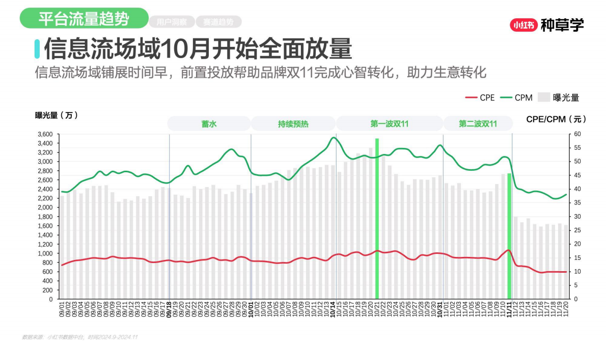 小红书：乘风造势：母婴用品双11营销解码全指南2025 第4页