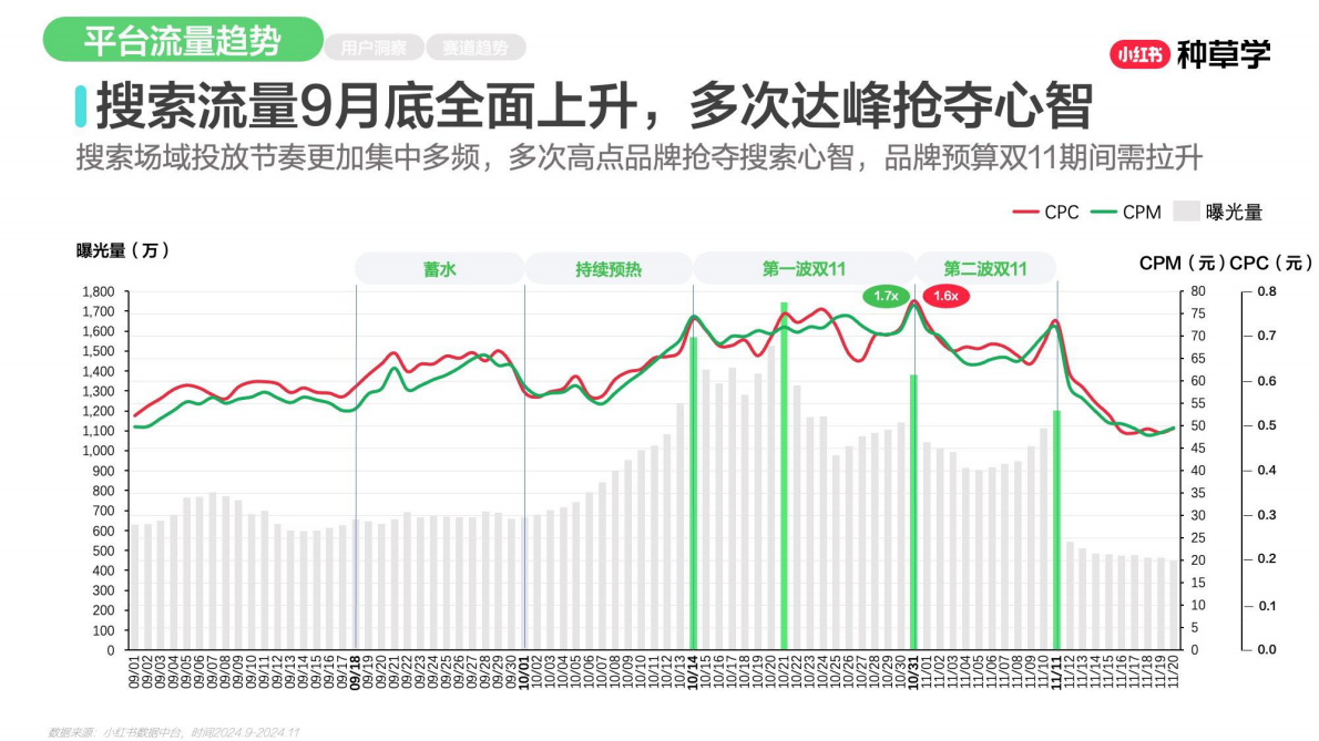 小红书：乘风造势：母婴用品双11营销解码全指南2025 第5页