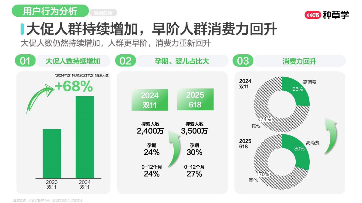 小红书：乘风造势：母婴用品双11营销解码全指南2025 第6页