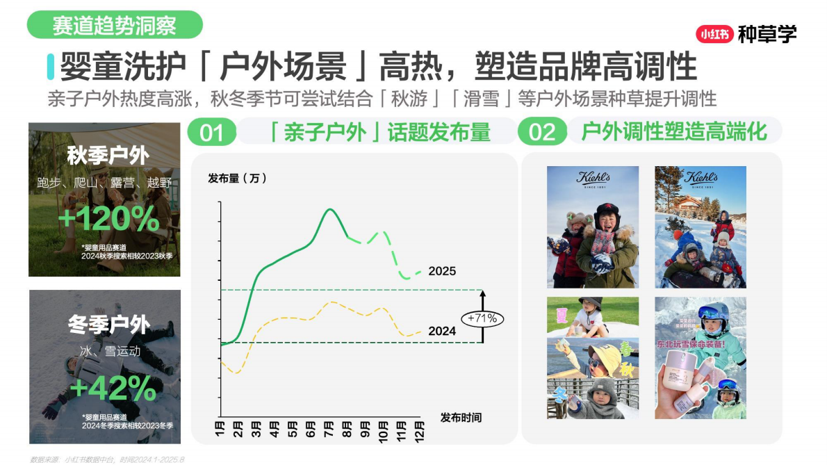 小红书：乘风造势：母婴用品双11营销解码全指南2025 第8页