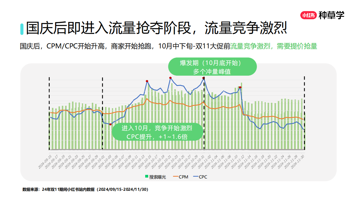 小红书：搜见先机：搜索推广最新产品介绍及双11营销指南 第5页