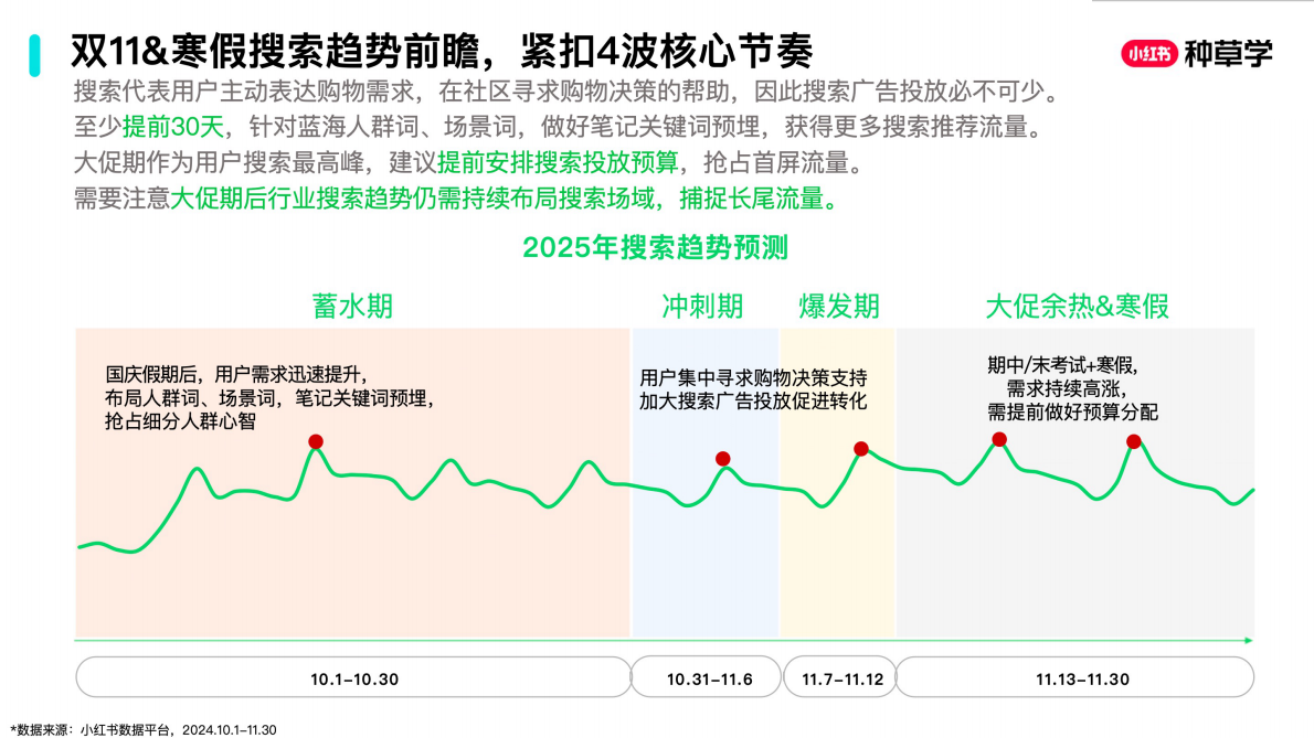 小红书：从双11到寒假：教辅图书+少儿教育2025 第4页