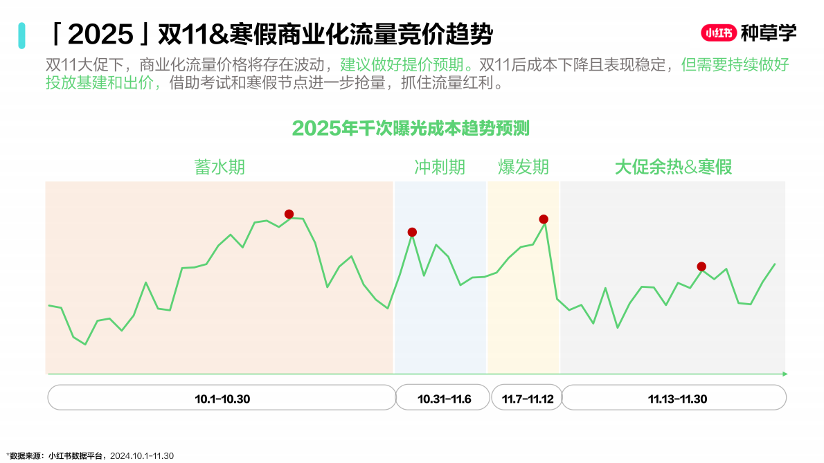 小红书：从双11到寒假：教辅图书+少儿教育2025 第5页