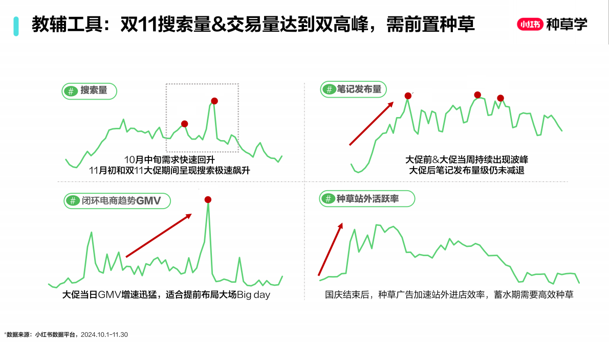 小红书：从双11到寒假：教辅图书+少儿教育2025 第6页