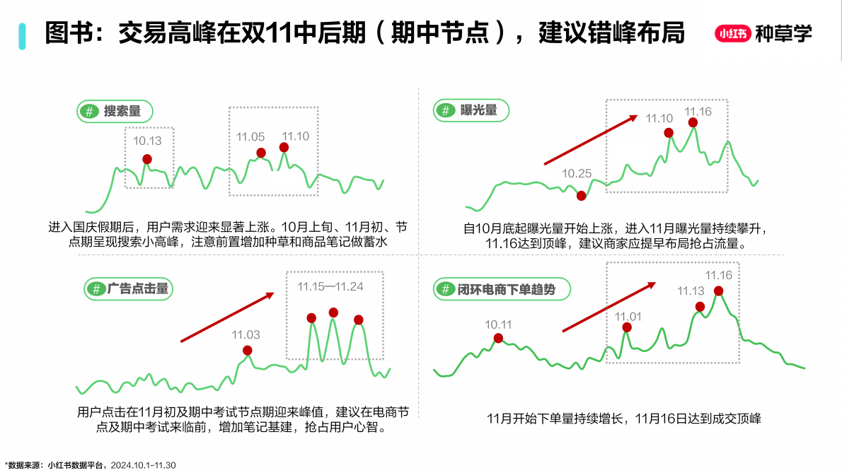 小红书：从双11到寒假：教辅图书+少儿教育2025 第7页